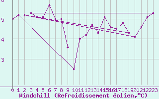 Courbe du refroidissement olien pour Reims-Prunay (51)