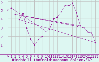 Courbe du refroidissement olien pour Chtelneuf (42)