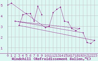 Courbe du refroidissement olien pour Varena