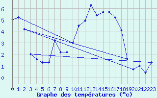 Courbe de tempratures pour Schpfheim