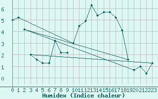 Courbe de l'humidex pour Schpfheim