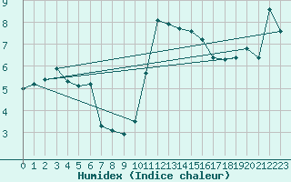 Courbe de l'humidex pour Combs-la-Ville (77)