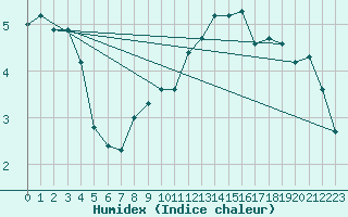 Courbe de l'humidex pour Bad Marienberg