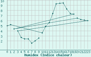 Courbe de l'humidex pour Aubenas - Lanas (07)