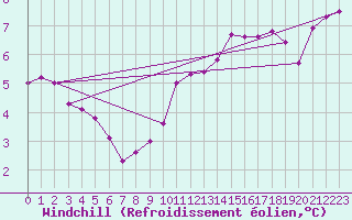 Courbe du refroidissement olien pour Braintree Andrewsfield