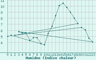 Courbe de l'humidex pour Toussus-le-Noble (78)