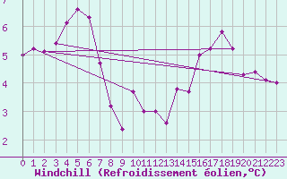 Courbe du refroidissement olien pour Cap de la Hague (50)