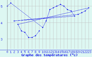 Courbe de tempratures pour Mumbles