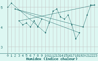 Courbe de l'humidex pour Alfeld