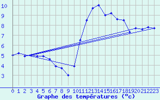 Courbe de tempratures pour Brianon (05)