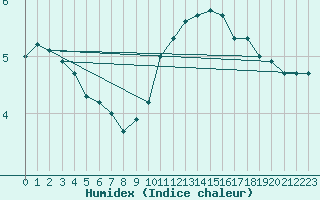 Courbe de l'humidex pour Waibstadt