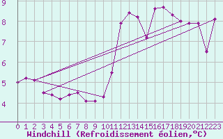 Courbe du refroidissement olien pour Paris Saint-Germain-des-Prs (75)