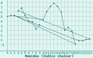 Courbe de l'humidex pour Hoogeveen Aws