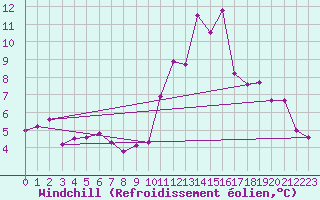 Courbe du refroidissement olien pour Seingbouse (57)