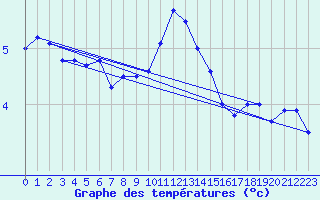 Courbe de tempratures pour Flakkebjerg