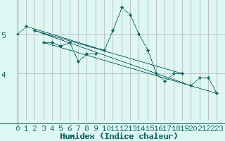 Courbe de l'humidex pour Flakkebjerg