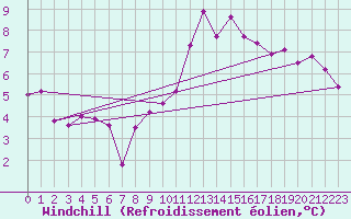 Courbe du refroidissement olien pour Locarno (Sw)