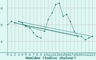 Courbe de l'humidex pour Holbaek