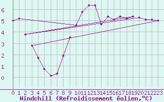 Courbe du refroidissement olien pour Vanclans (25)