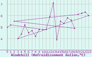 Courbe du refroidissement olien pour Vannes-Sn (56)