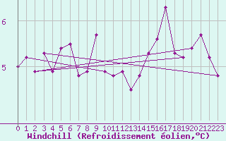 Courbe du refroidissement olien pour Aberporth