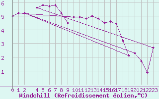 Courbe du refroidissement olien pour Dole-Tavaux (39)