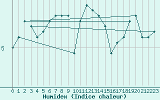 Courbe de l'humidex pour Greifswalder Oie