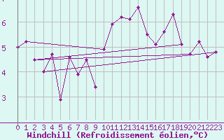Courbe du refroidissement olien pour Beaucroissant (38)