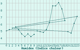 Courbe de l'humidex pour Luxeuil (70)