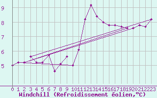 Courbe du refroidissement olien pour Orschwiller (67)