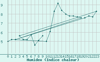 Courbe de l'humidex pour Orschwiller (67)