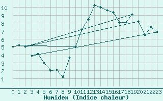 Courbe de l'humidex pour Bridlington Mrsc