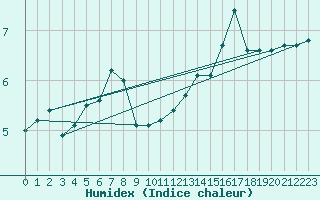 Courbe de l'humidex pour Stekenjokk