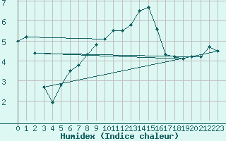 Courbe de l'humidex pour Belmullet