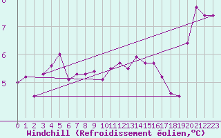 Courbe du refroidissement olien pour Cardinham