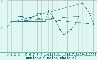 Courbe de l'humidex pour Liarvatn