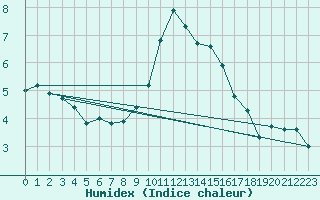 Courbe de l'humidex pour Maaninka Halola