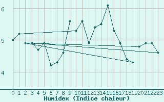 Courbe de l'humidex pour Lachamp Raphal (07)