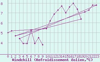 Courbe du refroidissement olien pour Lons-le-Saunier (39)