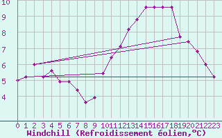 Courbe du refroidissement olien pour Blus (40)