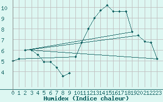 Courbe de l'humidex pour Blus (40)