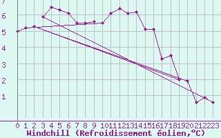 Courbe du refroidissement olien pour Cap de la Hague (50)