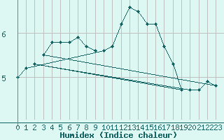 Courbe de l'humidex pour Boulaide (Lux)