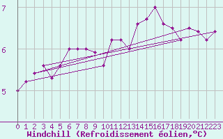 Courbe du refroidissement olien pour Saint-Vaast-la-Hougue (50)