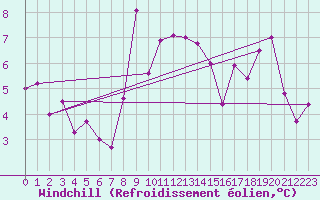 Courbe du refroidissement olien pour La Dle (Sw)
