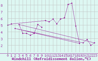 Courbe du refroidissement olien pour Glenanne