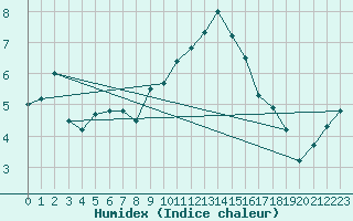 Courbe de l'humidex pour Manschnow