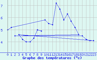 Courbe de tempratures pour Les Attelas