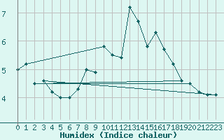 Courbe de l'humidex pour Les Attelas