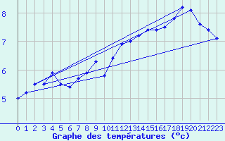 Courbe de tempratures pour Bo I Vesteralen